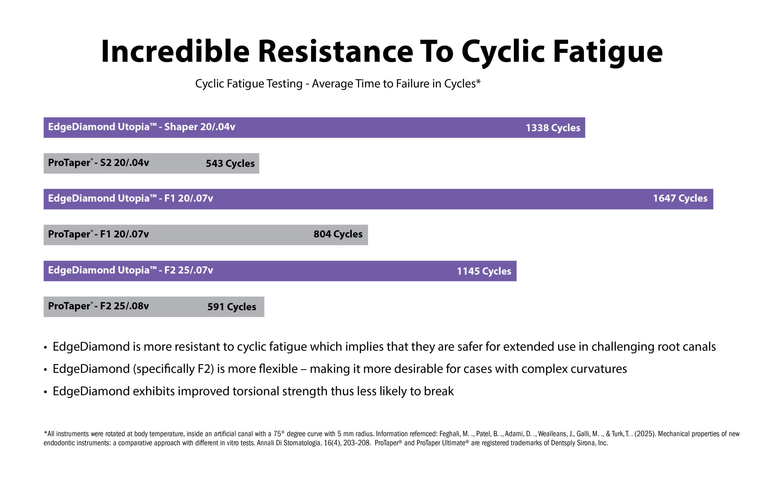 A chart titled 'Incredible Resistance to Cyclic Fatigue' displays cyclic fatigue testing results, showing the average time to failure in cycles for different endodontic instruments. The chart compares EdgeDiamond Utopia™ and ProTaper® instruments. Results are as follows: EdgeDiamond Utopia™ - Shaper 20/.04v: 1338 cycles, ProTaper® - S2 20/.04v: 543 cycles; EdgeDiamond Utopia™ - F1 20/.07v: 1647 cycles, ProTaper® - F1 20/.07v: 804 cycles; EdgeDiamond Utopia™ - F2 25/.07v: 1145 cycles, ProTaper® - F2 25/.08v: 591 cycles. The chart highlights EdgeDiamond’s greater resistance to cyclic fatigue, flexibility, and improved torsional strength. A footnote cites the test conditions and references a study from Annali Di Stomatologia.