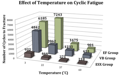 The Effect of Temperature on Cyclic Fatigue of Nickel-Titanium Rotary Endodontic Instruments